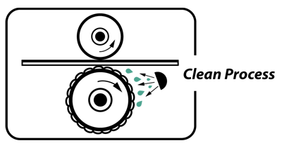 Schematische Darstellung Clean Process